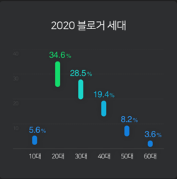 ▲사진은 2020년 연령별 블로거 수 통계를 보여준다. (출처/ 네이버 블로그 리포트)