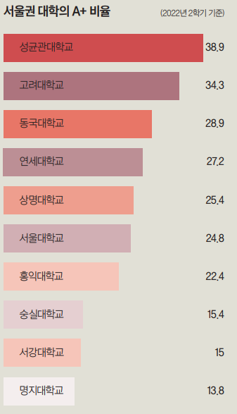 ▲표는 서울권 대학교의 전공 과목 성적의 A+ 비율을 정리한 것이다. 단위: %, 자료 출처: 대학알리미